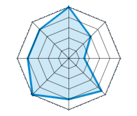 Condução sobre piso seco 5.00/5 | Condução sobre piso molhado 3.00/5 | Condução sobre estrada nevada 1.50/5 | Aderência à estrada 4.50/5 | Conforto de condução 4.00/5 | Relação desgaste/kms 5.00/5 | Nível sonoro 4.00/5 | Relação qualidade/preço 4.00/5