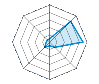 Condução sobre piso seco 0.50/5 | Condução sobre piso molhado 4.00/5 | Condução sobre estrada nevada 4.50/5 | Aderência à estrada 1.00/5 | Conforto de condução 0.50/5 | Relação desgaste/kms 1.00/5 | Nível sonoro 0.50/5 | Relação qualidade/preço 0.50/5