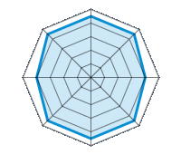 Condução sobre piso seco 4.50/5 | Condução sobre piso molhado 4.50/5 | Condução sobre estrada nevada 4.00/5 | Aderência à estrada 4.50/5 | Conforto de condução 4.50/5 | Relação desgaste/kms 4.50/5 | Nível sonoro 4.00/5 | Relação qualidade/preço 4.50/5