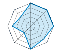 Condução sobre piso seco 5.00/5 | Condução sobre piso molhado 5.00/5 | Condução sobre estrada nevada 5.00/5 | Aderência à estrada 4.00/5 | Conforto de condução 5.00/5 | Relação desgaste/kms 2.00/5 | Nível sonoro 4.00/5 | Relação qualidade/preço 3.00/5
