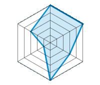Condução sobre piso seco 5.00/5 | Aderência à estrada 5.00/5 | Conforto de condução 3.00/5 | Relação desgaste/kms 5.00/5 | Nível sonoro 1.00/5 | Relação qualidade/preço 3.00/5