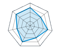 Condução sobre piso seco 4.00/5 | Condução sobre piso molhado 3.00/5 | Aderência à estrada 4.00/5 | Conforto de condução 3.00/5 | Relação desgaste/kms 4.00/5 | Nível sonoro 3.00/5 | Relação qualidade/preço 4.00/5
