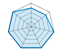 Condução sobre piso seco 4.00/5 | Condução sobre piso molhado 4.00/5 | Aderência à estrada 5.00/5 | Conforto de condução 5.00/5 | Relação desgaste/kms 5.00/5 | Nível sonoro 5.00/5 | Relação qualidade/preço 5.00/5