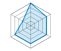 Condução sobre piso seco 5.00/5 | Condução sobre piso molhado 4.00/5 | Aderência à estrada 4.00/5 | Conforto de condução 4.00/5 | Relação desgaste/kms 4.00/5 | Nível sonoro 2.00/5