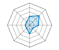 Condução sobre piso seco 2.00/5 | Condução sobre piso molhado 3.00/5 | Condução sobre estrada nevada 2.00/5 | Aderência à estrada 1.00/5 | Conforto de condução 2.00/5 | Relação desgaste/kms 1.00/5 | Nível sonoro 1.00/5 | Relação qualidade/preço 1.00/5