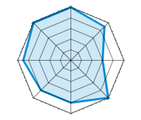 Condução sobre piso seco 5.00/5 | Condução sobre piso molhado 4.50/5 | Condução sobre estrada nevada 3.00/5 | Aderência à estrada 5.00/5 | Conforto de condução 4.00/5 | Relação desgaste/kms 4.00/5 | Nível sonoro 4.50/5 | Relação qualidade/preço 5.00/5