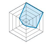 Condução sobre piso seco 5.00/5 | Aderência à estrada 5.00/5 | Conforto de condução 3.00/5 | Relação desgaste/kms 1.00/5 | Nível sonoro 1.00/5 | Relação qualidade/preço 2.00/5