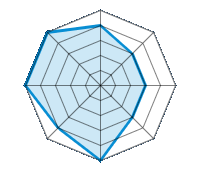 Condução sobre piso seco 4.00/5 | Condução sobre piso molhado 3.00/5 | Condução sobre estrada nevada 3.00/5 | Aderência à estrada 3.00/5 | Conforto de condução 5.00/5 | Relação desgaste/kms 4.00/5 | Nível sonoro 5.00/5 | Relação qualidade/preço 5.00/5