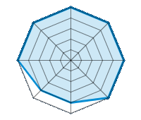 Condução sobre piso seco 5.00/5 | Condução sobre piso molhado 5.00/5 | Condução sobre estrada nevada 5.00/5 | Aderência à estrada 5.00/5 | Conforto de condução 4.00/5 | Relação desgaste/kms 4.00/5 | Nível sonoro 5.00/5 | Relação qualidade/preço 5.00/5