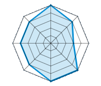 Condução sobre piso seco 5.00/5 | Condução sobre piso molhado 4.00/5 | Condução sobre estrada nevada 3.00/5 | Aderência à estrada 5.00/5 | Conforto de condução 5.00/5 | Relação desgaste/kms 4.00/5 | Nível sonoro 4.00/5 | Relação qualidade/preço 4.00/5