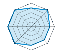 Condução sobre piso seco 4.00/5 | Condução sobre piso molhado 5.00/5 | Condução sobre estrada nevada 4.00/5 | Aderência à estrada 4.00/5 | Conforto de condução 4.00/5 | Relação desgaste/kms 5.00/5 | Nível sonoro 5.00/5 | Relação qualidade/preço 5.00/5