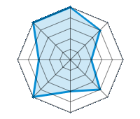 Condução sobre piso seco 5.00/5 | Condução sobre piso molhado 4.00/5 | Condução sobre estrada nevada 2.00/5 | Aderência à estrada 4.00/5 | Conforto de condução 3.00/5 | Relação desgaste/kms 5.00/5 | Nível sonoro 3.00/5 | Relação qualidade/preço 5.00/5