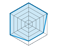 Condução sobre piso seco 5.00/5 | Aderência à estrada 5.00/5 | Conforto de condução 4.00/5 | Relação desgaste/kms 4.00/5 | Nível sonoro 5.00/5 | Relação qualidade/preço 5.00/5