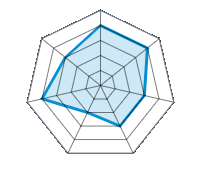 Condução sobre piso seco 4.00/5 | Condução sobre piso molhado 4.00/5 | Aderência à estrada 3.00/5 | Conforto de condução 3.00/5 | Relação desgaste/kms 2.00/5 | Nível sonoro 4.00/5 | Relação qualidade/preço 3.00/5