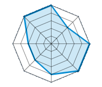 Condução sobre piso seco 5.00/5 | Condução sobre piso molhado 3.00/5 | Condução sobre estrada nevada 5.00/5 | Aderência à estrada 5.00/5 | Conforto de condução 4.00/5 | Relação desgaste/kms 3.00/5 | Nível sonoro 3.00/5 | Relação qualidade/preço 5.00/5