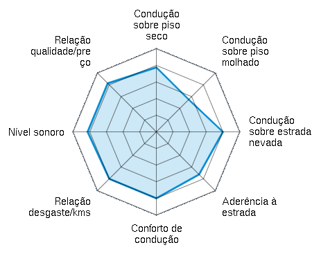 Condução sobre piso seco 3.88/5 | Condução sobre piso molhado 2.75/5 | Condução sobre estrada nevada 4.00/5 | Aderência à estrada 3.63/5 | Conforto de condução 4.00/5 | Relação desgaste/kms 4.00/5 | Nível sonoro 4.13/5 | Relação qualidade/preço 4.13/5