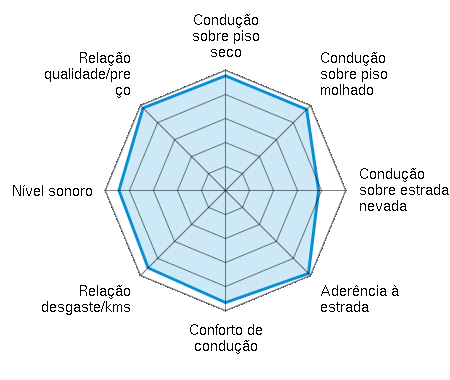 Condução sobre piso seco 4.78/5 | Condução sobre piso molhado 4.78/5 | Condução sobre estrada nevada 3.88/5 | Aderência à estrada 4.89/5 | Conforto de condução 4.67/5 | Relação desgaste/kms 4.56/5 | Nível sonoro 4.44/5 | Relação qualidade/preço 4.86/5