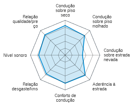 Condução sobre piso seco 4.27/5 | Condução sobre piso molhado 3.95/5 | Condução sobre estrada nevada 2.50/5 | Aderência à estrada 4.09/5 | Conforto de condução 4.05/5 | Relação desgaste/kms 3.83/5 | Nível sonoro 3.82/5 | Relação qualidade/preço 4.14/5