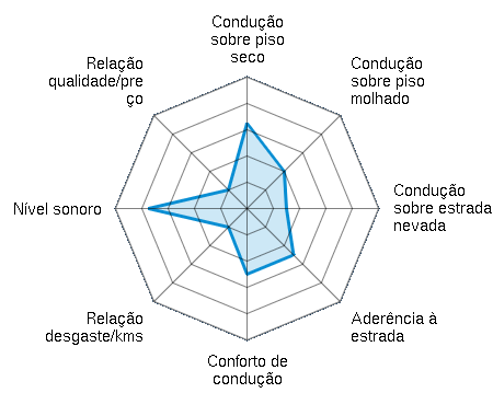 Condução sobre piso seco 3.25/5 | Condução sobre piso molhado 2.00/5 | Condução sobre estrada nevada 1.50/5 | Aderência à estrada 2.50/5 | Conforto de condução 2.50/5 | Relação desgaste/kms 1.00/5 | Nível sonoro 3.75/5 | Relação qualidade/preço 1.00/5