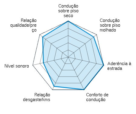 Condução sobre piso seco 5.00/5 | Condução sobre piso molhado 4.50/5 | Aderência à estrada 5.00/5 | Conforto de condução 5.00/5 | Relação desgaste/kms 4.50/5 | Nível sonoro 3.50/5 | Relação qualidade/preço 4.50/5