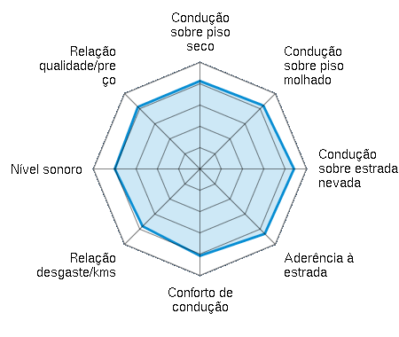 Condução sobre piso seco 4.13/5 | Condução sobre piso molhado 4.21/5 | Condução sobre estrada nevada 4.42/5 | Aderência à estrada 4.31/5 | Conforto de condução 4.08/5 | Relação desgaste/kms 3.81/5 | Nível sonoro 4.00/5 | Relação qualidade/preço 4.12/5