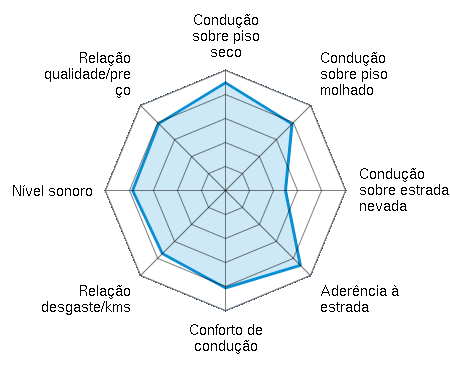 Condução sobre piso seco 4.49/5 | Condução sobre piso molhado 3.92/5 | Condução sobre estrada nevada 2.50/5 | Aderência à estrada 4.41/5 | Conforto de condução 4.06/5 | Relação desgaste/kms 3.72/5 | Nível sonoro 3.87/5 | Relação qualidade/preço 3.94/5