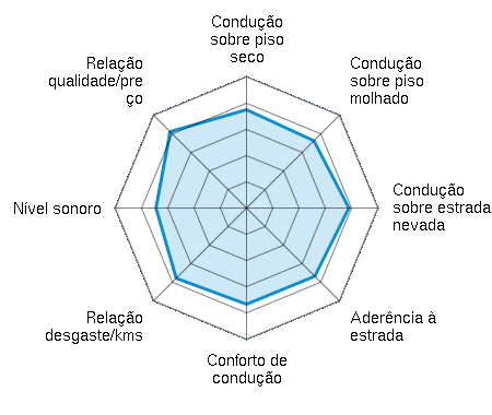 Condução sobre piso seco 3.75/5 | Condução sobre piso molhado 3.63/5 | Condução sobre estrada nevada 3.90/5 | Aderência à estrada 3.68/5 | Conforto de condução 3.67/5 | Relação desgaste/kms 3.79/5 | Nível sonoro 3.45/5 | Relação qualidade/preço 4.12/5