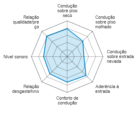 Condução sobre piso seco 3.91/5 | Condução sobre piso molhado 3.09/5 | Condução sobre estrada nevada 2.35/5 | Aderência à estrada 3.72/5 | Conforto de condução 3.58/5 | Relação desgaste/kms 3.42/5 | Nível sonoro 3.30/5 | Relação qualidade/preço 4.06/5