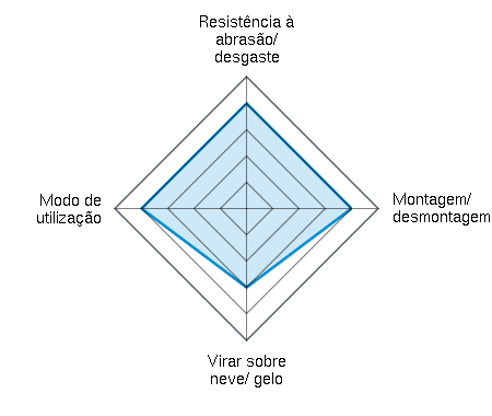 Resistência à abrasão/ desgaste 4.00/5 | Montagem/ desmontagem 4.00/5 | Virar sobre neve/ gelo 3.00/5 | Modo de utilização 4.00/5