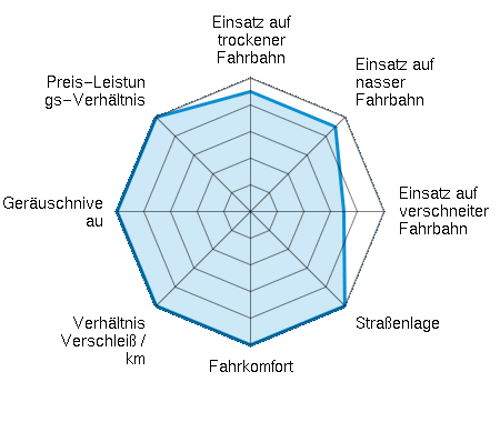 Einsatz auf trockener Fahrbahn 4.50/5 | Einsatz auf nasser Fahrbahn 4.50/5 | Einsatz auf verschneiter Fahrbahn 3.50/5 | Straßenlage 5.00/5 | Fahrkomfort 5.00/5 | Verhältnis Verschleiß / km 5.00/5 | Geräuschniveau 5.00/5 | Preis-Leistungs-Verhältnis 5.00/5