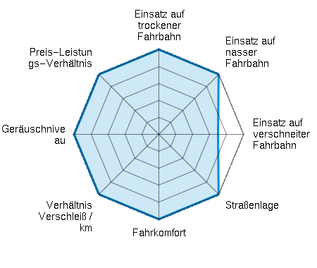 Einsatz auf trockener Fahrbahn 5.00/5 | Einsatz auf nasser Fahrbahn 5.00/5 | Einsatz auf verschneiter Fahrbahn 3.50/5 | Straßenlage 5.00/5 | Fahrkomfort 5.00/5 | Verhältnis Verschleiß / km 5.00/5 | Geräuschniveau 5.00/5 | Preis-Leistungs-Verhältnis 5.00/5