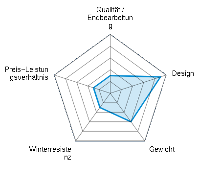 Qualität / Endbearbeitung 1.50/5 | Design 4.50/5 | Gewicht 3.00/5 | Winterresistenz 1.50/5 | Preis-Leistungsverhältnis 1.50/5
