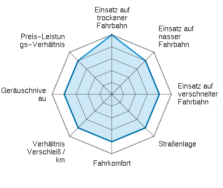 Einsatz auf trockener Fahrbahn 5.00/5 | Einsatz auf nasser Fahrbahn 4.00/5 | Einsatz auf verschneiter Fahrbahn 4.00/5 | Straßenlage 4.00/5 | Fahrkomfort 4.00/5 | Verhältnis Verschleiß / km 4.00/5 | Geräuschniveau 4.00/5 | Preis-Leistungs-Verhältnis 4.00/5