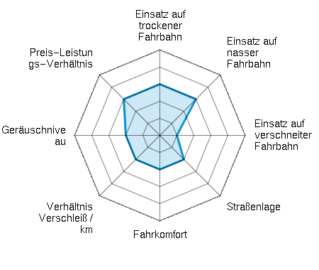 Einsatz auf trockener Fahrbahn 3.00/5 | Einsatz auf nasser Fahrbahn 3.00/5 | Einsatz auf verschneiter Fahrbahn 1.00/5 | Straßenlage 2.00/5 | Fahrkomfort 2.00/5 | Verhältnis Verschleiß / km 2.00/5 | Geräuschniveau 2.00/5 | Preis-Leistungs-Verhältnis 3.00/5