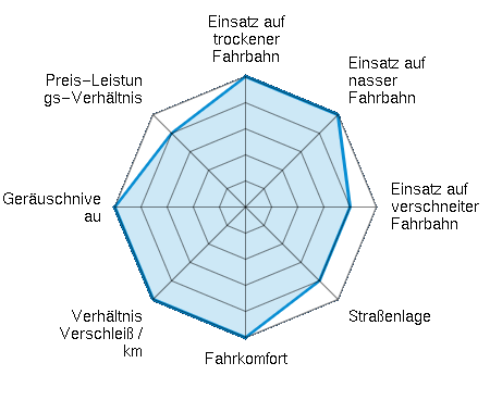 Einsatz auf trockener Fahrbahn 5.00/5 | Einsatz auf nasser Fahrbahn 5.00/5 | Einsatz auf verschneiter Fahrbahn 4.00/5 | Straßenlage 4.00/5 | Fahrkomfort 5.00/5 | Verhältnis Verschleiß / km 5.00/5 | Geräuschniveau 5.00/5 | Preis-Leistungs-Verhältnis 4.00/5