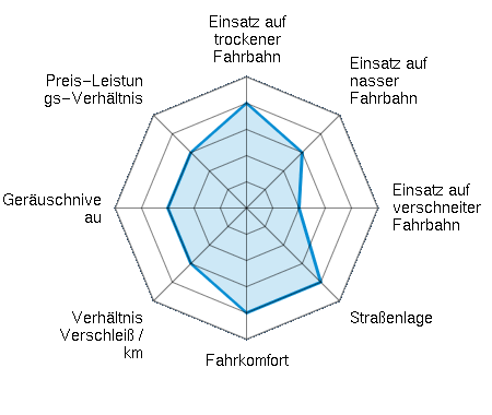 Einsatz auf trockener Fahrbahn 4.00/5 | Einsatz auf nasser Fahrbahn 3.00/5 | Einsatz auf verschneiter Fahrbahn 2.00/5 | Straßenlage 4.00/5 | Fahrkomfort 4.00/5 | Verhältnis Verschleiß / km 3.00/5 | Geräuschniveau 3.00/5 | Preis-Leistungs-Verhältnis 3.00/5