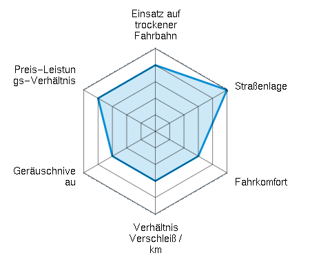 Einsatz auf trockener Fahrbahn 4.00/5 | Straßenlage 5.00/5 | Fahrkomfort 3.00/5 | Verhältnis Verschleiß / km 3.00/5 | Geräuschniveau 3.00/5 | Preis-Leistungs-Verhältnis 4.00/5