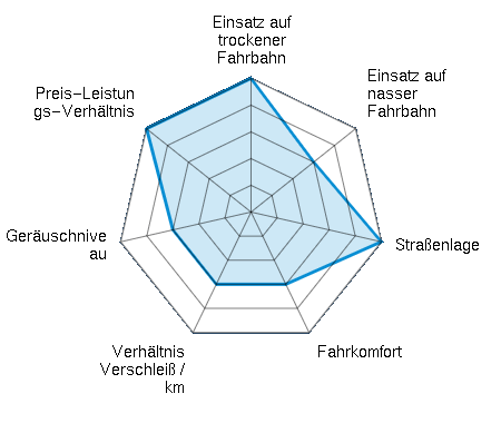 Einsatz auf trockener Fahrbahn 5.00/5 | Einsatz auf nasser Fahrbahn 3.00/5 | Straßenlage 5.00/5 | Fahrkomfort 3.00/5 | Verhältnis Verschleiß / km 3.00/5 | Geräuschniveau 3.00/5 | Preis-Leistungs-Verhältnis 5.00/5