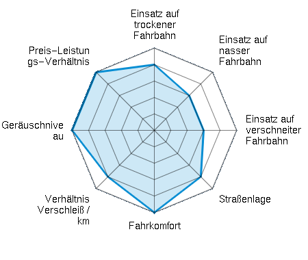 Einsatz auf trockener Fahrbahn 4.00/5 | Einsatz auf nasser Fahrbahn 3.00/5 | Einsatz auf verschneiter Fahrbahn 3.00/5 | Straßenlage 4.00/5 | Fahrkomfort 5.00/5 | Verhältnis Verschleiß / km 4.00/5 | Geräuschniveau 5.00/5 | Preis-Leistungs-Verhältnis 5.00/5