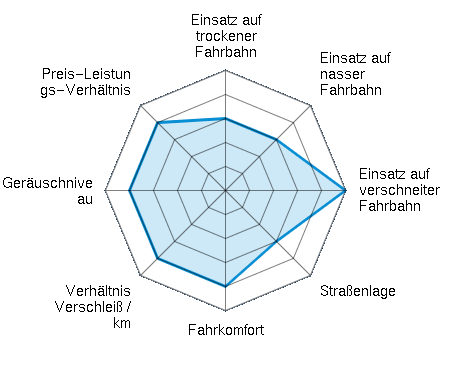 Einsatz auf trockener Fahrbahn 3.00/5 | Einsatz auf nasser Fahrbahn 3.00/5 | Einsatz auf verschneiter Fahrbahn 5.00/5 | Straßenlage 3.00/5 | Fahrkomfort 4.00/5 | Verhältnis Verschleiß / km 4.00/5 | Geräuschniveau 4.00/5 | Preis-Leistungs-Verhältnis 4.00/5