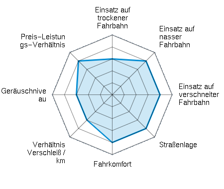Einsatz auf trockener Fahrbahn 3.00/5 | Einsatz auf nasser Fahrbahn 4.00/5 | Einsatz auf verschneiter Fahrbahn 4.00/5 | Straßenlage 4.00/5 | Fahrkomfort 4.00/5 | Verhältnis Verschleiß / km 3.00/5 | Geräuschniveau 3.00/5 | Preis-Leistungs-Verhältnis 4.00/5