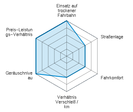 Einsatz auf trockener Fahrbahn 5.00/5 | Straßenlage 3.00/5 | Fahrkomfort 3.00/5 | Verhältnis Verschleiß / km 3.00/5 | Geräuschniveau 5.00/5 | Preis-Leistungs-Verhältnis 5.00/5