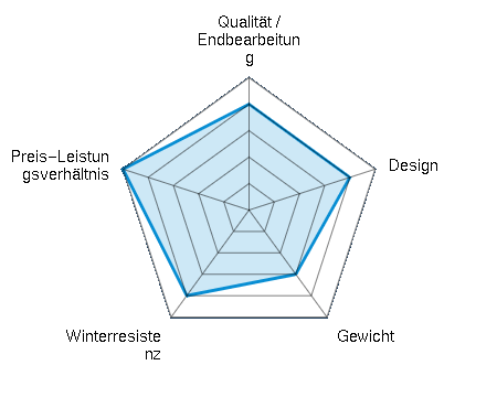 Qualität / Endbearbeitung 4.00/5 | Design 4.00/5 | Gewicht 3.00/5 | Winterresistenz 4.00/5 | Preis-Leistungsverhältnis 5.00/5