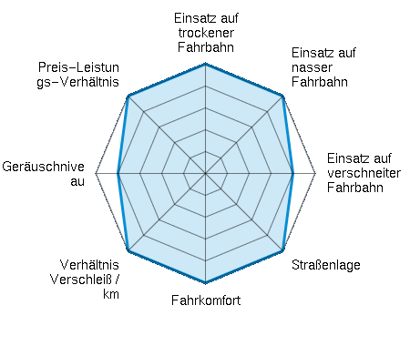 Einsatz auf trockener Fahrbahn 5.00/5 | Einsatz auf nasser Fahrbahn 5.00/5 | Einsatz auf verschneiter Fahrbahn 4.00/5 | Straßenlage 5.00/5 | Fahrkomfort 5.00/5 | Verhältnis Verschleiß / km 5.00/5 | Geräuschniveau 4.00/5 | Preis-Leistungs-Verhältnis 5.00/5