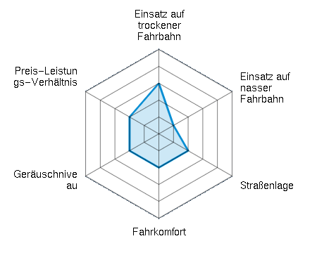 Einsatz auf trockener Fahrbahn 3.00/5 | Einsatz auf nasser Fahrbahn 1.00/5 | Straßenlage 2.00/5 | Fahrkomfort 2.00/5 | Geräuschniveau 2.00/5 | Preis-Leistungs-Verhältnis 2.00/5