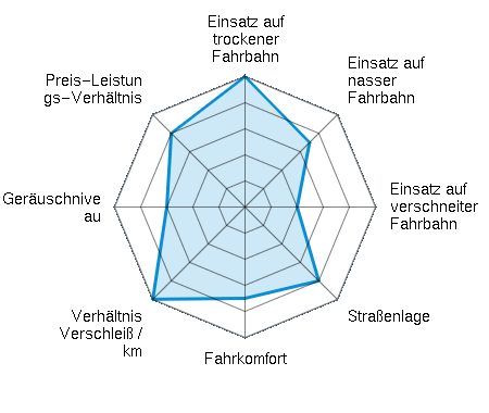 Einsatz auf trockener Fahrbahn 5.00/5 | Einsatz auf nasser Fahrbahn 3.50/5 | Einsatz auf verschneiter Fahrbahn 2.00/5 | Straßenlage 4.00/5 | Fahrkomfort 3.50/5 | Verhältnis Verschleiß / km 5.00/5 | Geräuschniveau 3.00/5 | Preis-Leistungs-Verhältnis 4.00/5