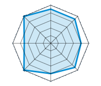 Einsatz auf trockener Fahrbahn 4.50/5 | Einsatz auf nasser Fahrbahn 4.50/5 | Einsatz auf verschneiter Fahrbahn 4.00/5 | Straßenlage 4.50/5 | Fahrkomfort 4.00/5 | Verhältnis Verschleiß / km 5.00/5 | Geräuschniveau 3.50/5 | Preis-Leistungs-Verhältnis 5.00/5