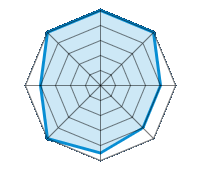 Einsatz auf trockener Fahrbahn 5.00/5 | Einsatz auf nasser Fahrbahn 5.00/5 | Einsatz auf verschneiter Fahrbahn 4.00/5 | Straßenlage 4.00/5 | Fahrkomfort 4.50/5 | Verhältnis Verschleiß / km 5.00/5 | Geräuschniveau 4.00/5 | Preis-Leistungs-Verhältnis 5.00/5