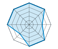 Einsatz auf trockener Fahrbahn 5.00/5 | Einsatz auf nasser Fahrbahn 5.00/5 | Einsatz auf verschneiter Fahrbahn 3.00/5 | Straßenlage 5.00/5 | Fahrkomfort 5.00/5 | Verhältnis Verschleiß / km 3.00/5 | Geräuschniveau 5.00/5 | Preis-Leistungs-Verhältnis 5.00/5