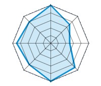 Einsatz auf trockener Fahrbahn 5.00/5 | Einsatz auf nasser Fahrbahn 3.50/5 | Einsatz auf verschneiter Fahrbahn 2.50/5 | Straßenlage 4.50/5 | Fahrkomfort 5.00/5 | Verhältnis Verschleiß / km 4.00/5 | Geräuschniveau 4.50/5 | Preis-Leistungs-Verhältnis 4.00/5